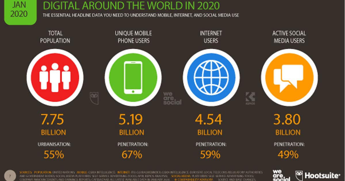 Số liệu thống kê người sử dụng mobile trên toàn thế giới đến 1/2020 (Nguồn: We are social)